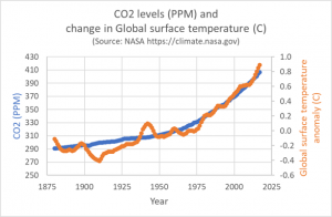 CO2 Surface Levels