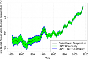 GIS Temperature