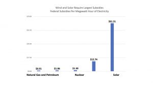 Wind and Solar Require more Subsidies