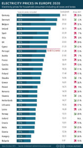 Electric Prices in EU